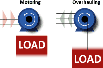 Motoring vs Overhauling